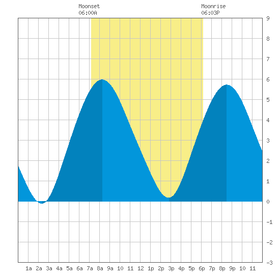 Port Newark Terminal tide chart for Tuesday, October 19, 2021