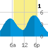 Port Newark Terminal tide chart for Friday, October 1, 2021
