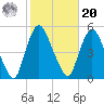 Port Newark Terminal tide chart for Wednesday, October 20, 2021