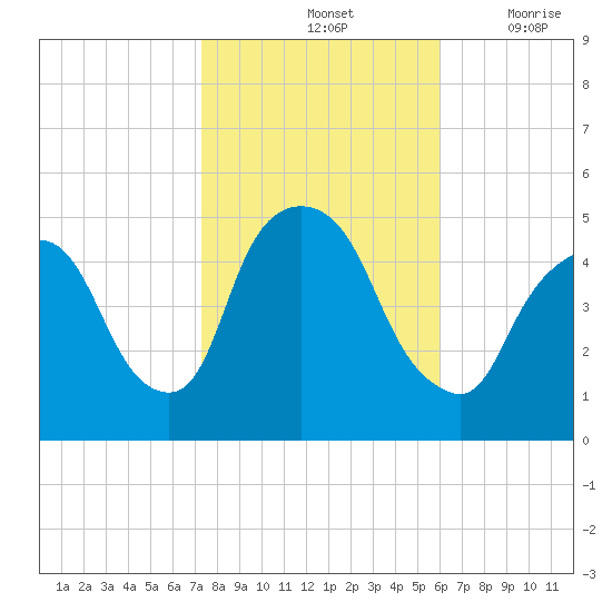 Port Newark Terminal tide chart for Monday, October 25, 2021