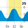 Port Newark Terminal tide chart for Monday, October 25, 2021