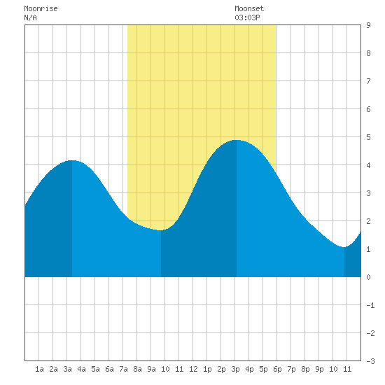 Port Newark Terminal tide chart for Friday, October 29, 2021