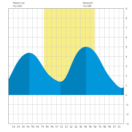 Port Newark Terminal tide chart for Saturday, October 30, 2021
