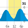Port Newark Terminal tide chart for Sunday, October 31, 2021