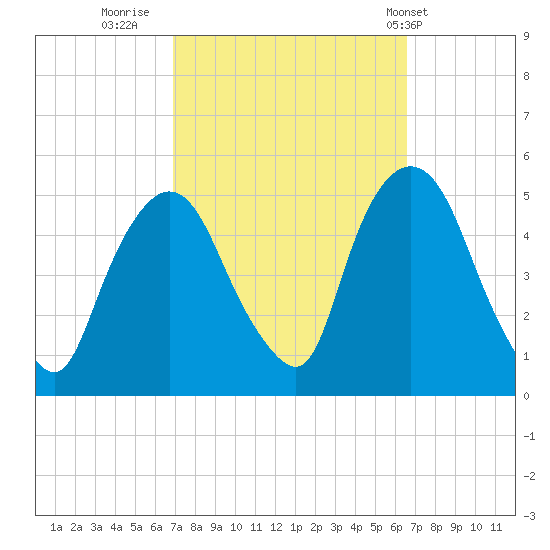 Port Newark Terminal tide chart for Sunday, October 3, 2021