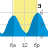 Port Newark Terminal tide chart for Sunday, October 3, 2021
