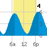 Port Newark Terminal tide chart for Monday, October 4, 2021