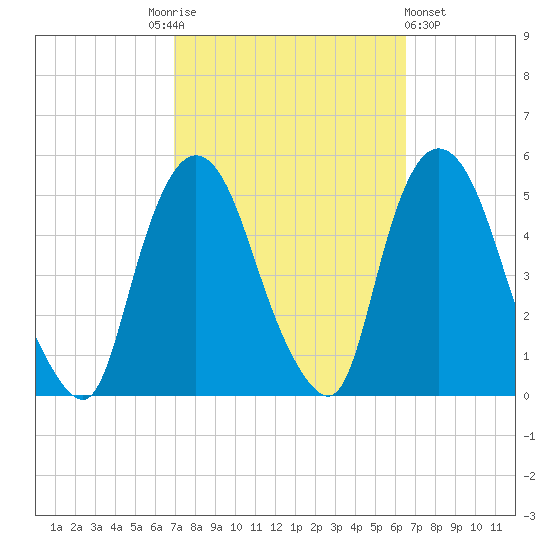 Port Newark Terminal tide chart for Tuesday, October 5, 2021