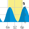 Port Newark Terminal tide chart for Tuesday, October 5, 2021