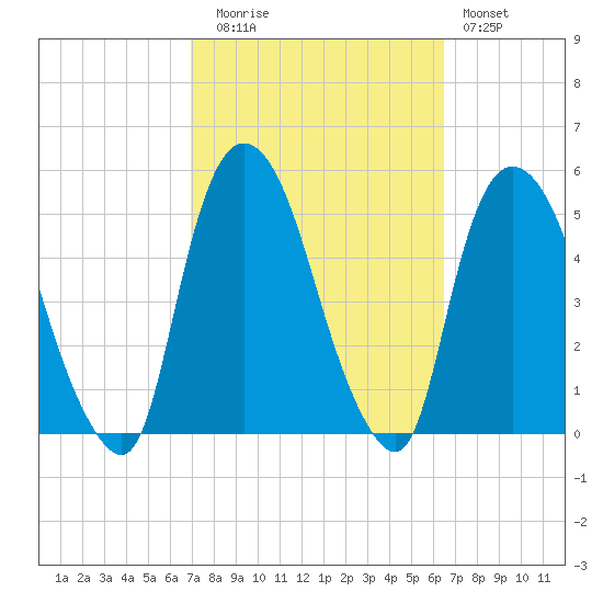 Port Newark Terminal tide chart for Thursday, October 7, 2021