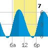 Port Newark Terminal tide chart for Thursday, October 7, 2021