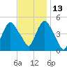 Port Newark Terminal tide chart for Saturday, November 13, 2021