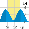 Port Newark Terminal tide chart for Sunday, November 14, 2021