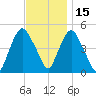 Port Newark Terminal tide chart for Monday, November 15, 2021