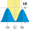 Port Newark Terminal tide chart for Tuesday, November 16, 2021