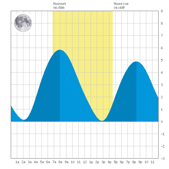 Port Newark Terminal tide chart for Friday, November 19, 2021