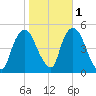Port Newark Terminal tide chart for Monday, November 1, 2021