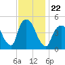 Port Newark Terminal tide chart for Monday, November 22, 2021