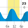 Port Newark Terminal tide chart for Tuesday, November 23, 2021