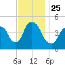 Port Newark Terminal tide chart for Thursday, November 25, 2021