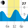 Port Newark Terminal tide chart for Saturday, November 27, 2021