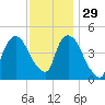 Port Newark Terminal tide chart for Monday, November 29, 2021
