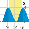Port Newark Terminal tide chart for Tuesday, November 2, 2021