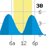 Port Newark Terminal tide chart for Tuesday, November 30, 2021