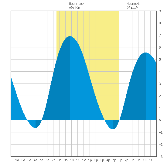 Port Newark Terminal tide chart for Saturday, November 6, 2021