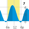 Port Newark Terminal tide chart for Sunday, November 7, 2021