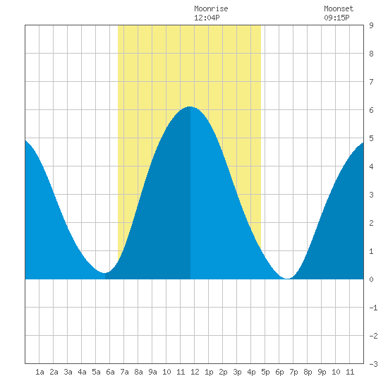 Port Newark Terminal tide chart for Tuesday, November 9, 2021