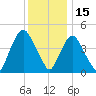 Port Newark Terminal tide chart for Wednesday, December 15, 2021