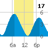 Port Newark Terminal tide chart for Friday, December 17, 2021