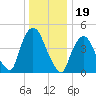 Port Newark Terminal tide chart for Sunday, December 19, 2021