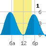 Port Newark Terminal tide chart for Wednesday, December 1, 2021