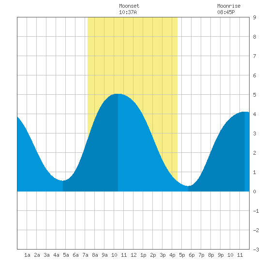 Port Newark Terminal tide chart for Thursday, December 23, 2021