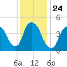 Port Newark Terminal tide chart for Friday, December 24, 2021