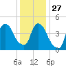 Port Newark Terminal tide chart for Monday, December 27, 2021
