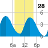 Port Newark Terminal tide chart for Tuesday, December 28, 2021