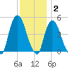 Port Newark Terminal tide chart for Thursday, December 2, 2021