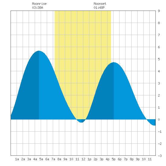 Port Newark Terminal tide chart for Thursday, December 30, 2021