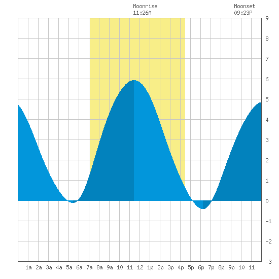 Port Newark Terminal tide chart for Wednesday, December 8, 2021