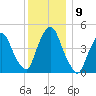 Port Newark Terminal tide chart for Thursday, December 9, 2021