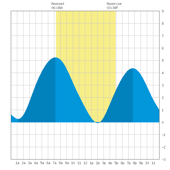 Port Newark Terminal tide chart for Sunday, January 16, 2022