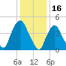 Port Newark Terminal tide chart for Sunday, January 16, 2022