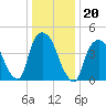 Port Newark Terminal tide chart for Thursday, January 20, 2022