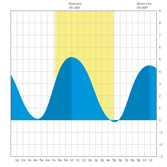 Port Newark Terminal tide chart for Friday, January 21, 2022