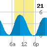 Port Newark Terminal tide chart for Friday, January 21, 2022