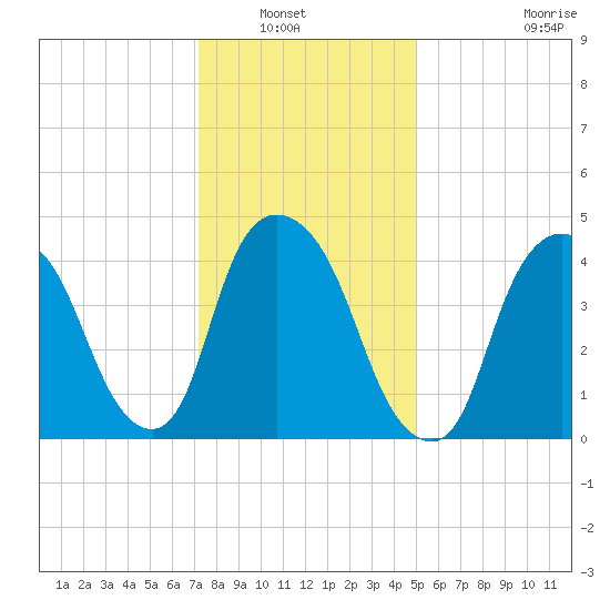 Port Newark Terminal tide chart for Saturday, January 22, 2022
