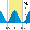 Port Newark Terminal tide chart for Sunday, January 23, 2022